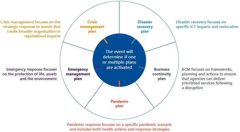 business continuity plan victoria